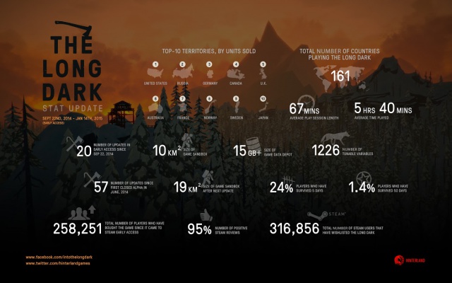 Новости: Ранний доступ The Long Dark оказался успешным